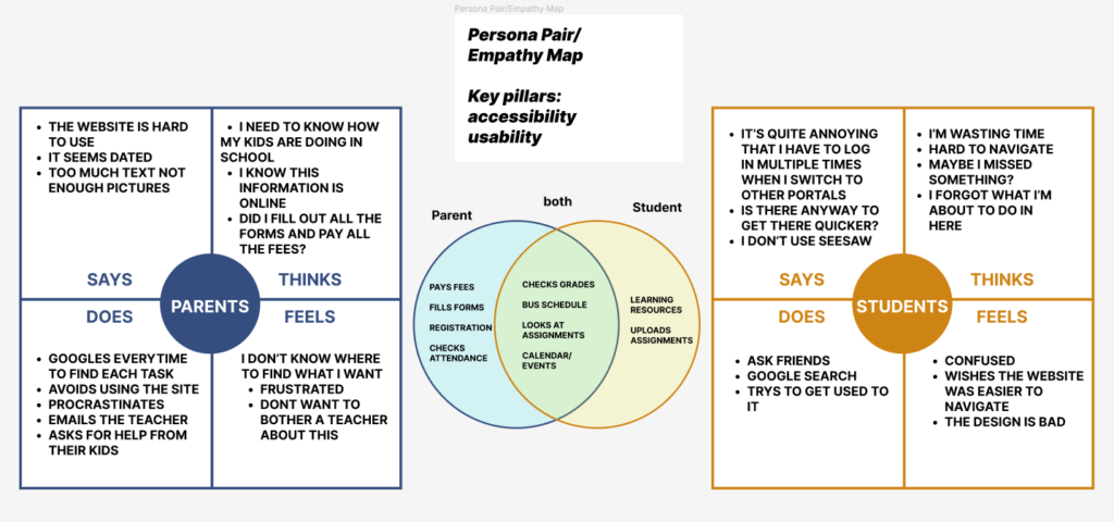 empathy map of School Portal project